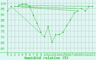 Courbe de l'humidit relative pour Churanov