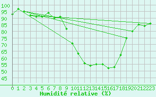 Courbe de l'humidit relative pour Manston (UK)