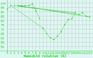 Courbe de l'humidit relative pour Filton