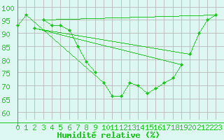 Courbe de l'humidit relative pour Trawscoed