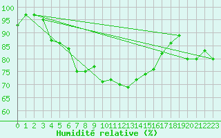 Courbe de l'humidit relative pour Berus