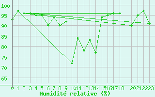 Courbe de l'humidit relative pour Juvvasshoe