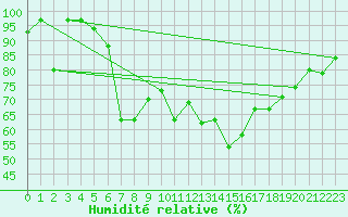 Courbe de l'humidit relative pour Brocken