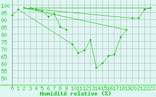 Courbe de l'humidit relative pour Fjaerland Bremuseet