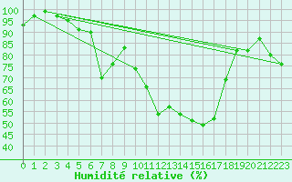Courbe de l'humidit relative pour Elm