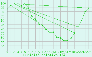 Courbe de l'humidit relative pour Dourbes (Be)