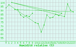 Courbe de l'humidit relative pour Targassonne (66)