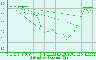 Courbe de l'humidit relative pour Ljungby