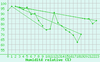 Courbe de l'humidit relative pour Keswick