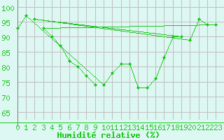 Courbe de l'humidit relative pour Kemijarvi Airport