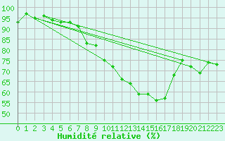 Courbe de l'humidit relative pour Berne Liebefeld (Sw)