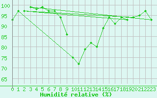 Courbe de l'humidit relative pour La Molina