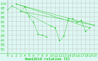 Courbe de l'humidit relative pour Hohe Wand / Hochkogelhaus
