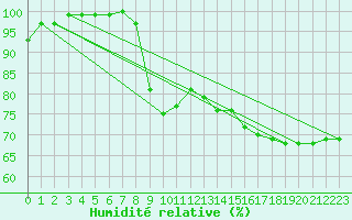 Courbe de l'humidit relative pour Jabbeke (Be)