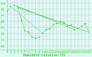 Courbe de l'humidit relative pour Sihcajavri