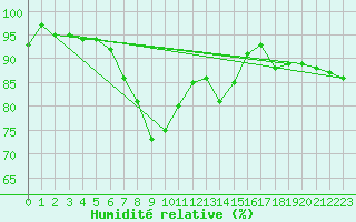 Courbe de l'humidit relative pour Punkaharju Airport