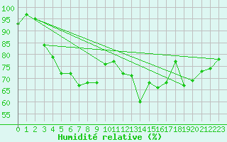 Courbe de l'humidit relative pour Mont-Aigoual (30)