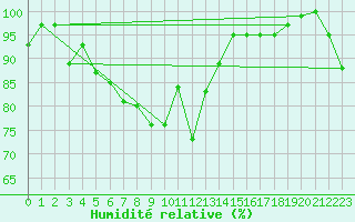 Courbe de l'humidit relative pour Offenbach Wetterpar