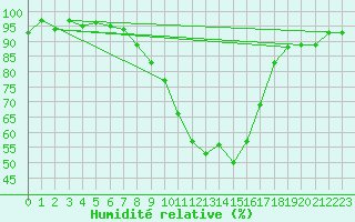 Courbe de l'humidit relative pour Koppigen