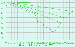 Courbe de l'humidit relative pour Dourbes (Be)