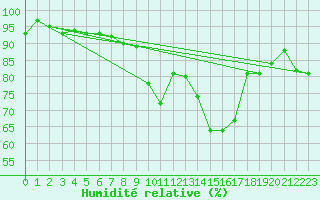 Courbe de l'humidit relative pour Bremervoerde
