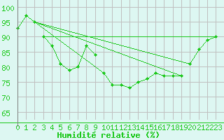 Courbe de l'humidit relative pour Marnitz