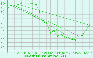 Courbe de l'humidit relative pour Poitiers (86)