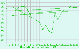 Courbe de l'humidit relative pour Chateau-d-Oex