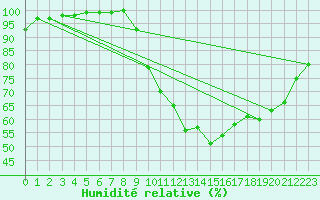 Courbe de l'humidit relative pour Brest (29)