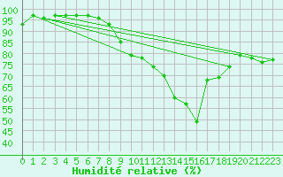 Courbe de l'humidit relative pour Marignane (13)