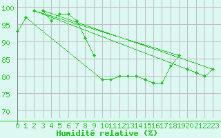 Courbe de l'humidit relative pour Avord (18)