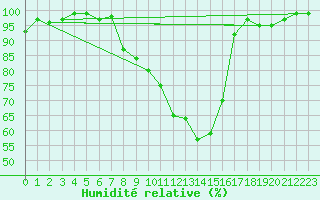 Courbe de l'humidit relative pour Villars-Tiercelin