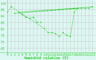 Courbe de l'humidit relative pour Gera-Leumnitz