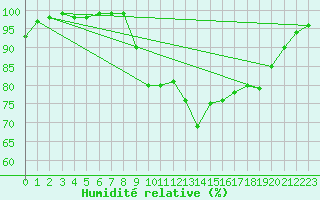 Courbe de l'humidit relative pour Is-en-Bassigny (52)