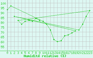 Courbe de l'humidit relative pour Nevers (58)
