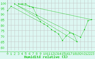 Courbe de l'humidit relative pour Ploumanac'h (22)