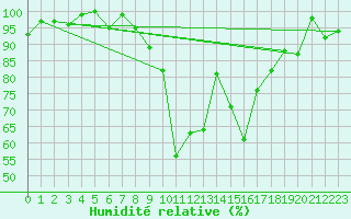 Courbe de l'humidit relative pour Disentis