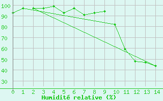 Courbe de l'humidit relative pour Formigures (66)