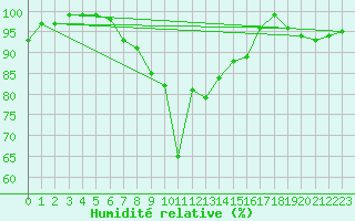 Courbe de l'humidit relative pour Voss-Bo
