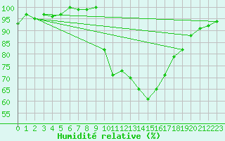 Courbe de l'humidit relative pour Bziers Cap d'Agde (34)