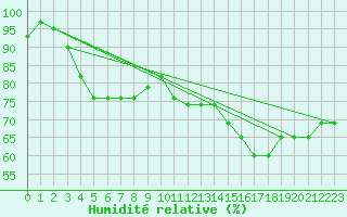 Courbe de l'humidit relative pour Raahe Lapaluoto