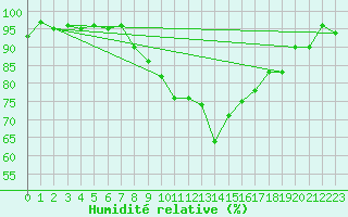 Courbe de l'humidit relative pour Soltau