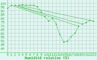 Courbe de l'humidit relative pour Bridlington Mrsc