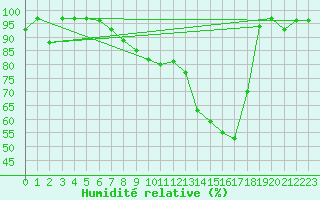 Courbe de l'humidit relative pour Mosen