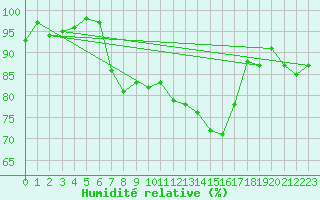 Courbe de l'humidit relative pour Die (26)
