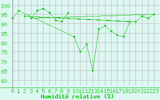 Courbe de l'humidit relative pour Lyneham