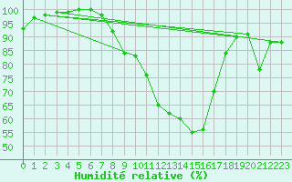 Courbe de l'humidit relative pour Inverbervie