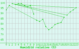 Courbe de l'humidit relative pour Oviedo
