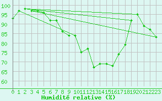 Courbe de l'humidit relative pour Treuen