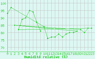 Courbe de l'humidit relative pour Ell Aws